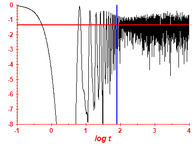 Survival probability log